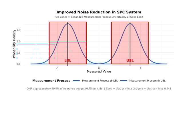 Illustration 5 Improved Noise Reduction in SPC System Revision 2